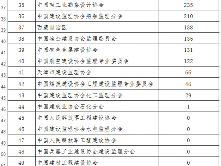 中國建設(shè)監(jiān)理協(xié)會關(guān)于發(fā)展趙建功等731名 監(jiān)理工程師為個人會員的通知